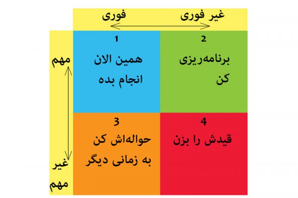 پاورپوینت اولویتبندی با ماتریس آیزنهاور: مهمترین کارها را اول انجام دهید!